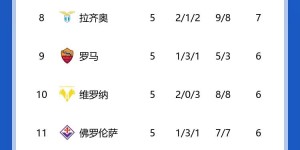 【千亿体育】💪铜墙铁壁！本赛季尤文连续6场联赛保持零封，进9球失0球