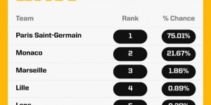 【千亿体育】超算预测法甲冠军：巴黎75.01% 摩纳哥21.67% 马赛1.86%