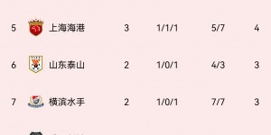 【千亿体育】澳超这水平…上届冠军中央海岸水手亚冠3连败，2场不敌中超球队