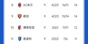 【千亿体育】早早退出争冠行列？米兰联赛4胜2平3负，少赛一场已落后榜首11分