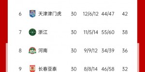 【千亿体育】中超冠军0首发！国足11人分布：申花、国安各3人，泰山2人