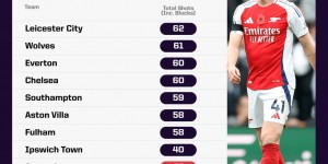 【千亿体育】本赛季英超前10轮，阿森纳客场射门37次排倒数第二