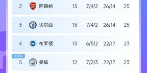 【千亿体育】分列2、3位！阿森纳&切尔西13轮后积分、进球数、失球数均相同