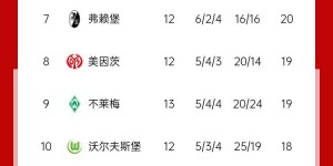 【千亿体育】主场输不了，客场赢不了😅多特在德甲主场6胜1平，客场2平4负