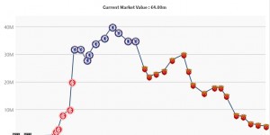 【千亿体育】💰️8年5冠赚2亿欧！33岁奥斯卡身价跌至400万，23岁曾身价4000万欧