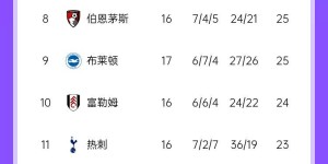 【千亿体育】瓜氏曼城此前8年联赛排名从未掉出前3，本赛季保欧冠资格更实际？