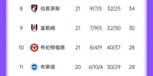 【千亿体育】状态太火了🔥纽卡英超6连胜轰18球仅丢1球，压过蓝军升第4