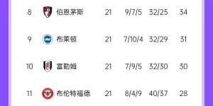 【千亿体育】悬念再起？🤔去年21轮后榜首红军多枪手5分但最终崩盘，现多4分