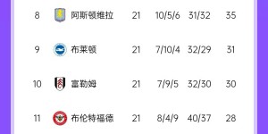 【千亿体育】😤时代变了！目前的英超积分榜前六，传统BIG6仅3支球队在列