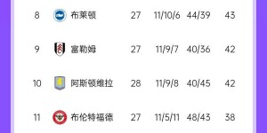 【千亿体育】好哥俩😅热刺曼联排13、14名，均积33分且丢39球