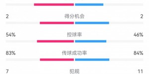 【千亿体育】哑火😫阿森纳对亚特兰大仅6脚射门，枪手近10年欧冠客场中最少