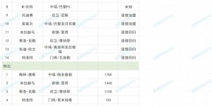 【千亿体育】千古奇冤莫耶斯？西汉姆豪掷1.4亿引援，排第14&战BIG6仅1胜5负