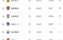 【千亿体育】中超首阶段积分：三镇9胜1平狂轰33球领跑，广州城、河北3分垫底