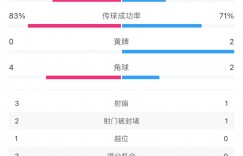 【千亿体育】阿森纳1-0利兹联全场数据：射门9-16落后，下半场枪手遭全面压制