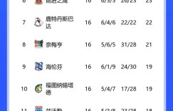 【千亿体育】16/0/0?埃因霍温16场16胜领跑荷甲，进56球仅丢6球