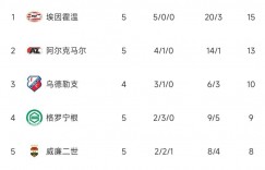 【千亿体育】联赛龙欧冠开门黑😢埃因霍温荷甲5战轰20球仅丢3球 欧冠1-3告负