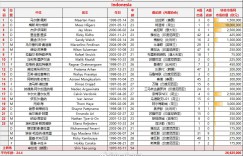 【千亿体育】世预赛中国、印尼集训名单👇年龄28.6-24.4，身价1028万-2663万