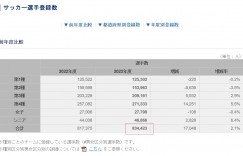 【千亿体育】比国内多30万！日本足协去年数据：日本注册球员83.44万人