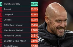 【千亿体育】欧冠资格概率：城枪军车分列前四，热刺51%、曼联7%