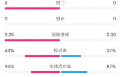 【千亿体育】巴黎VS赫罗纳半场数据：射门6-0，射正0-0，控球率63%-37%