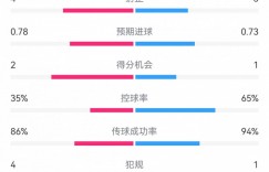 【千亿体育】多特0-0布鲁日半场数据：射门8-11，射正3-4，控球率65%-35%