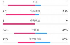 【千亿体育】全面领先！巴黎1-0赫罗纳全场数据：射门26-3，控球率64%-36%