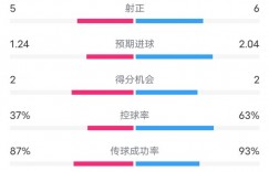 【千亿体育】布鲁日0-3多特全场数据：射门18-17，射正5-6，控球率37%-63%