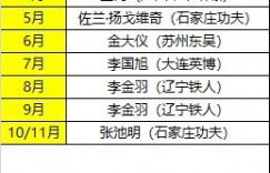 【千亿体育】中甲单轮最佳球员、月度最佳球员、月度最佳青年球员、月最佳教练