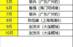 【千亿体育】中乙单轮最佳球员、月度最佳球员、月度最佳青年球员、月最佳教练