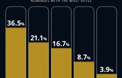 【千亿体育】环足奖晒最佳教练投票情况：安切洛蒂36.5%领跑，瓜迪奥拉次席