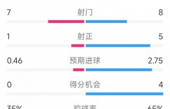 【千亿体育】国米5次射正进5球！国米vs维罗纳半场数据：射门8-7，射正5-1