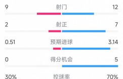 【千亿体育】半场收手，国米5-0维罗纳全场数据：射门12-9，射正7-2