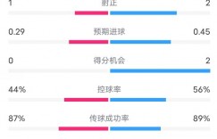 【千亿体育】米兰0-0尤文全场数据：射门6-7，射正1-2，控球率44%-56%