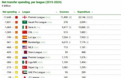 【千亿体育】近10年联赛转会净支出榜：英超116亿欧第1，沙特联第2，中超第4