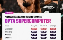 【千亿体育】OPTA英超夺冠概率变化：利物浦增加9.2%至69.5%，曼城下降11%