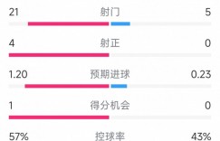 【千亿体育】围攻无果，AC米兰0-0热那亚全场数据：射门21-5，射正4-0