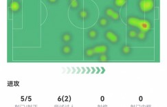 【千亿体育】热苏斯本场5射5正进3球+1失良机 14对抗4成功 获评8.9分最高