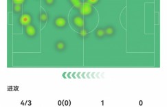 【千亿体育】哈兰德本场数据：4射3正，2次错失进球，评分仅6.4全队最低