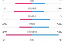 【千亿体育】米兰vs赫罗纳数据：射门17比11、射正5比4、控球率42%比58%