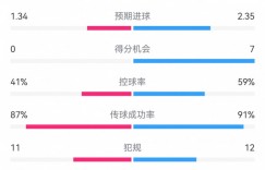 【千亿体育】皇马3-0布雷斯特数据：射门14-23，射正6-5，得分机会7-0