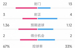 【千亿体育】逆转取胜！切尔西2-1西汉姆全场数据：射门22-13，射正3-4