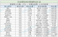 【千亿体育】去年花2亿排第3!吉达国民夏窗重组三叉戟 5轮2胜第7&杯赛首轮出局