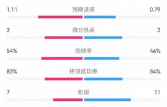 【千亿体育】哑火😫阿森纳对亚特兰大仅6脚射门，枪手近10年欧冠客场中最少