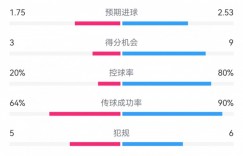 【千亿体育】小新老了😢38岁诺伊尔0扑救飞燕3射正进3球，后防挖坑真填不上