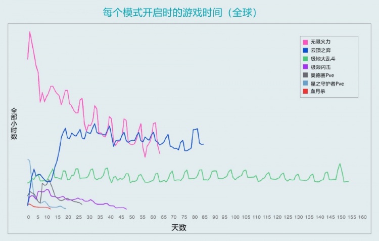 拳头公布各特殊模式热度表：无限火力热度最大，大乱斗波动最平稳