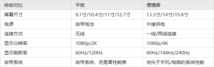 便携屏对比平板有什么优势？