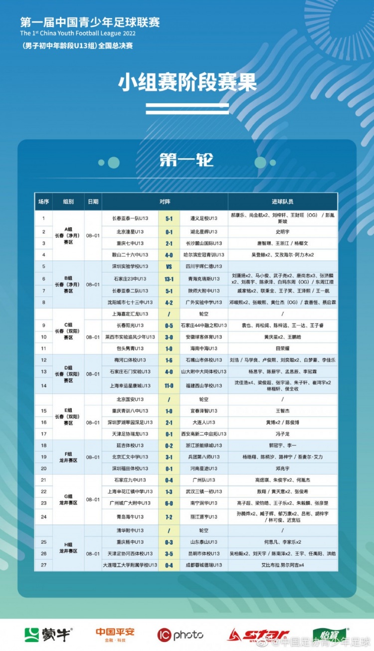 中国青少年足球联赛（男子U13组）全国总决赛小组赛首轮战报