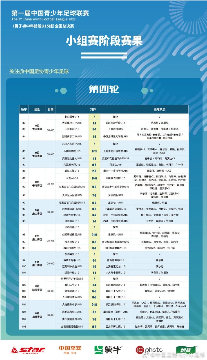 中国青少年足球联赛（U15组）全国总决赛小组赛第四轮战报