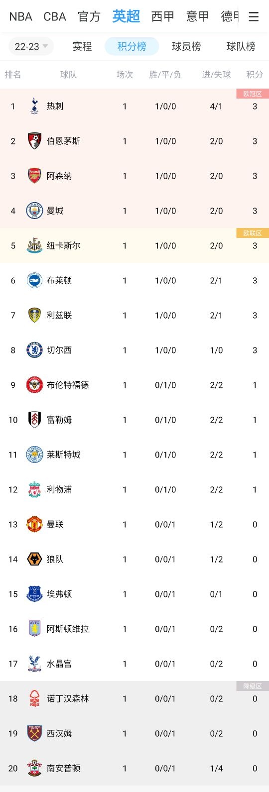 英超积分榜：热刺榜首，枪手曼城均2-0，蓝军1-0、红军平、曼联负