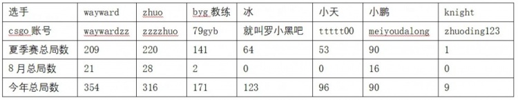 【流言板】网友爆料：Wayward沉迷CSGO 夏季赛通宵玩成为日常